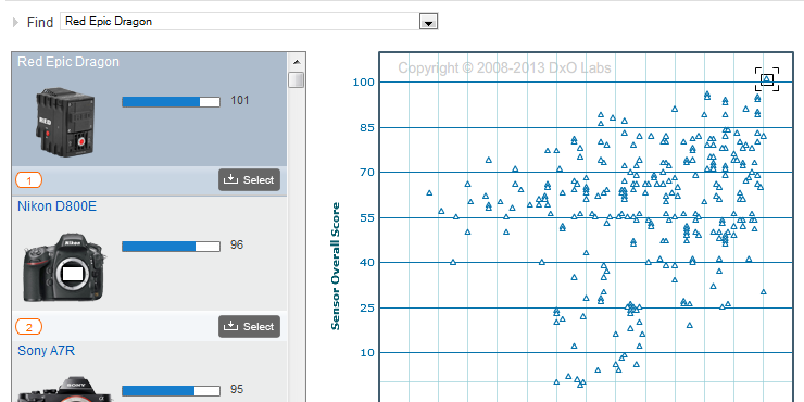 DxOMark Tests Red Epic Dragon Camera, Gives it Highest Score Ever DxOMark Tests Red Epic Dragon Camera, Gives it Highest Score Ever